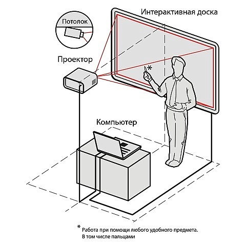 Современные интерактивные доски для образования Современные интерактивные доски для образования