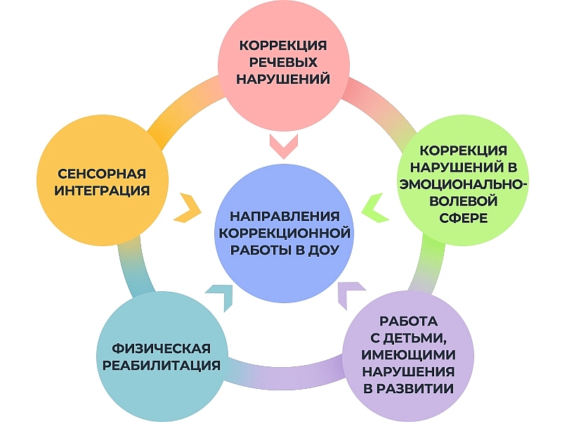 Коррекционная работа в ДОУ